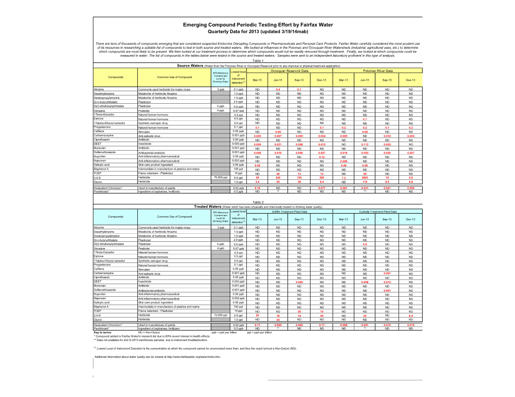 Emerging Compound Test Results Tables