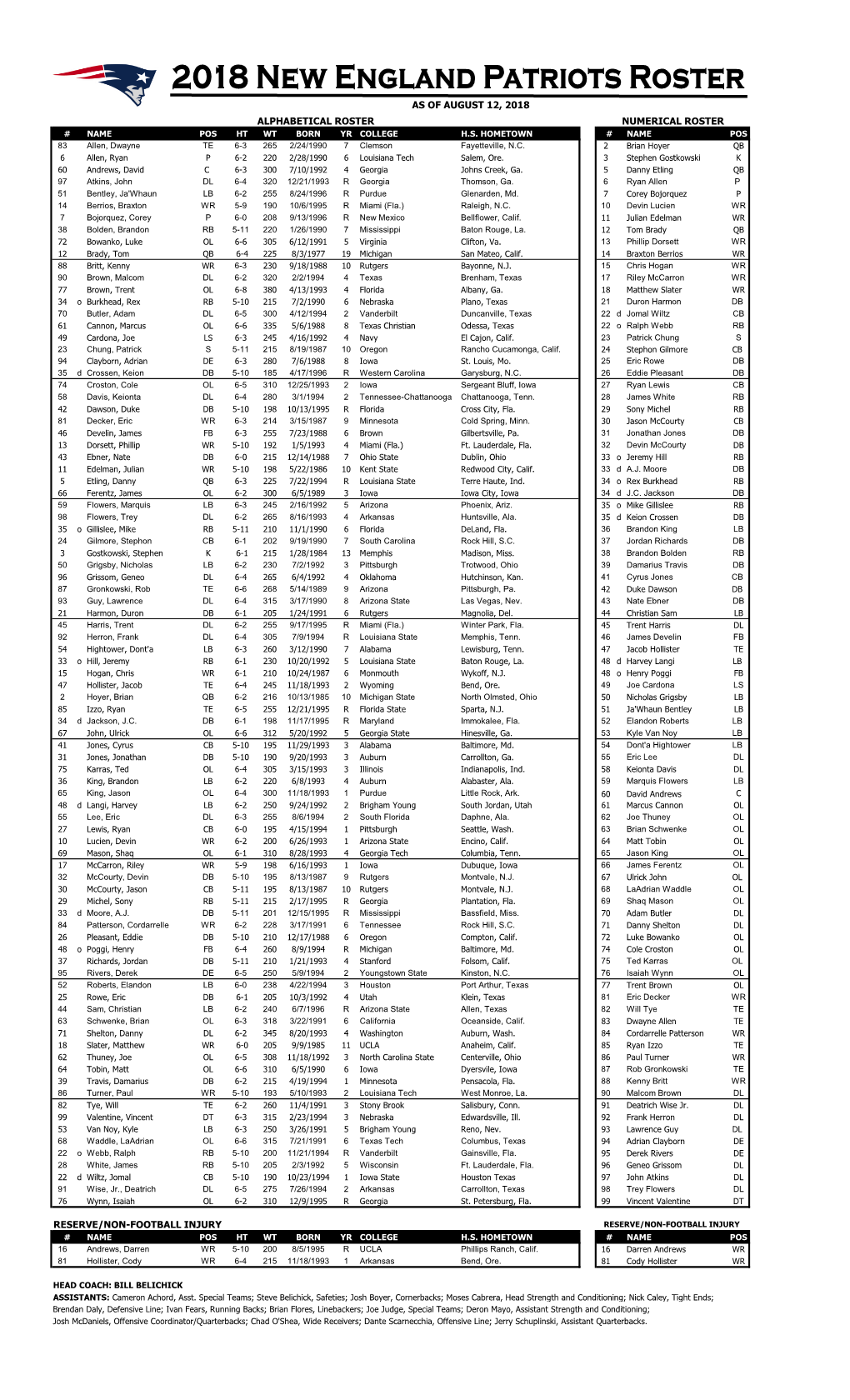 Alphabetical Roster Numerical Roster As Of