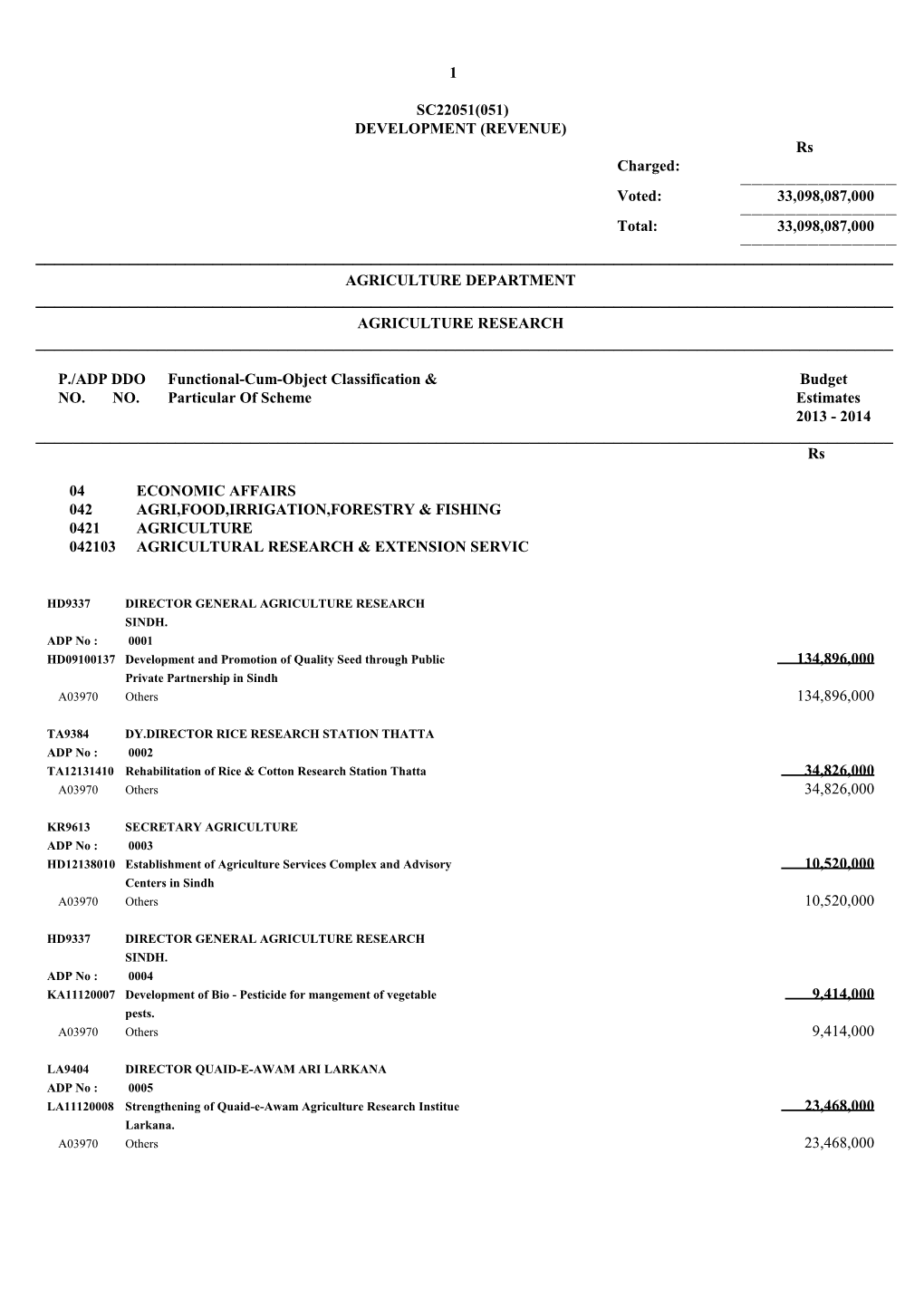 2013-2014 Development Budget