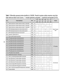 Table 3. Differentially Expressed Proteins