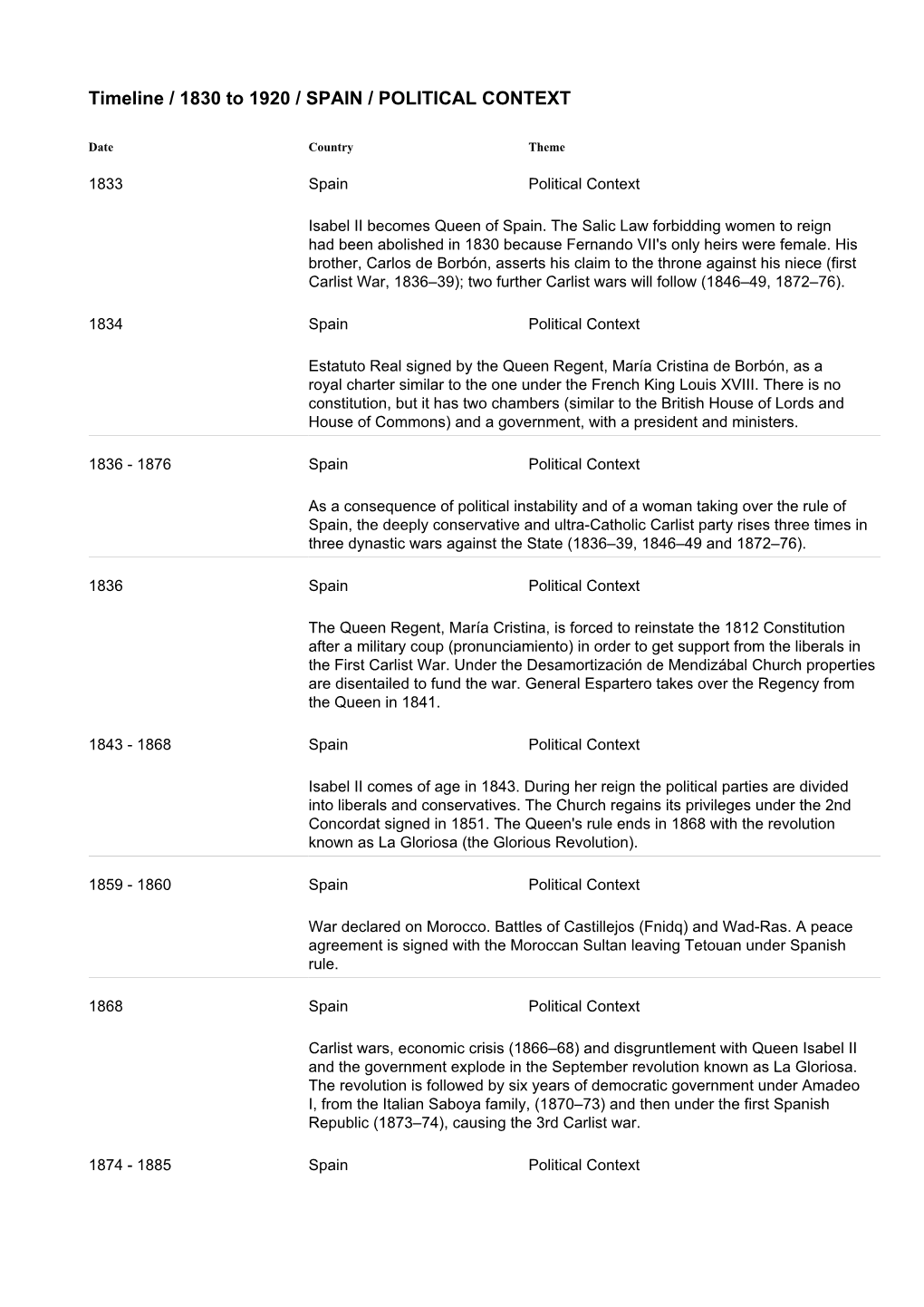 Timeline / 1830 to 1920 / SPAIN / POLITICAL CONTEXT