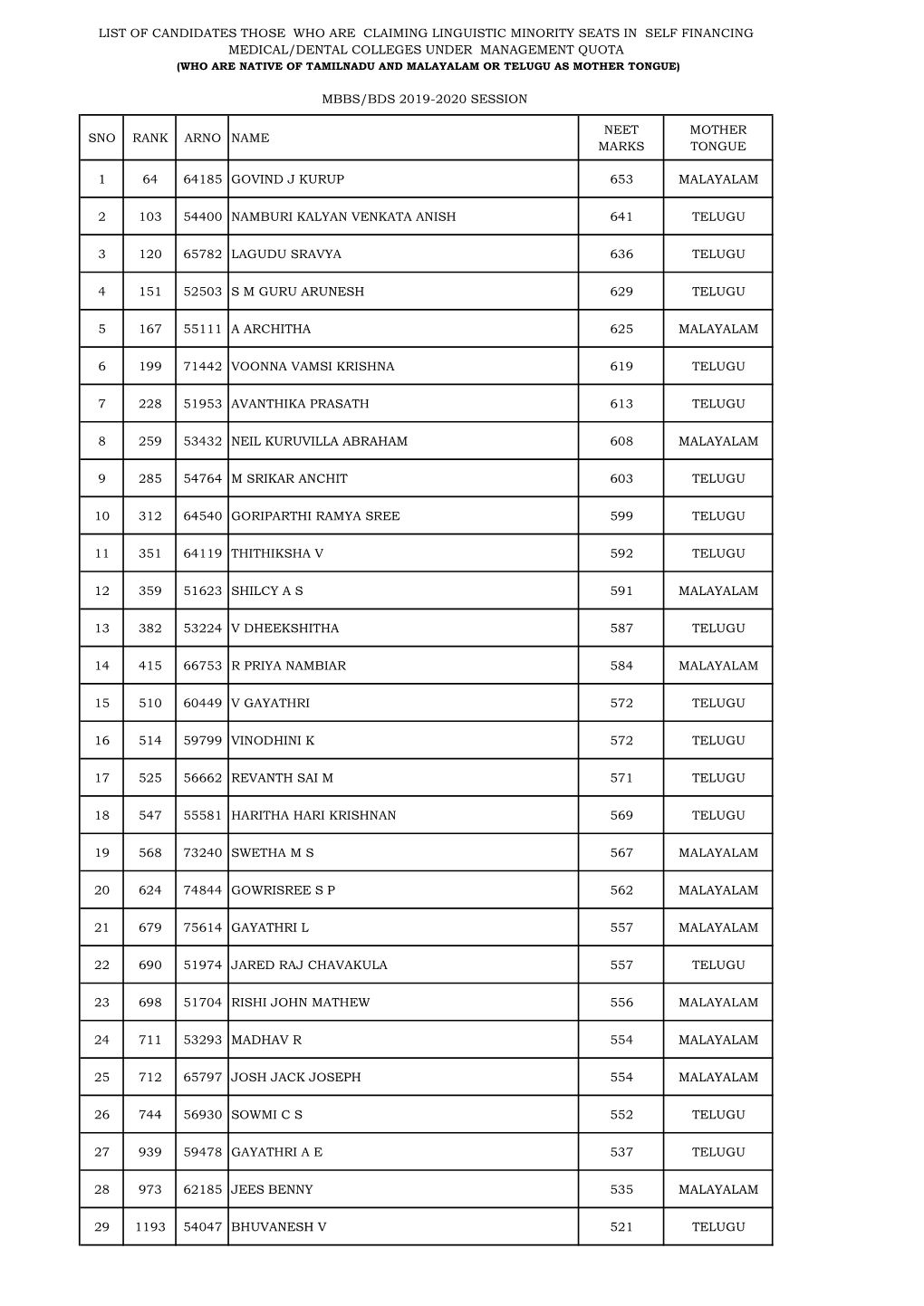 Sno Rank Arno Name Neet Marks Mother Tongue 1 64