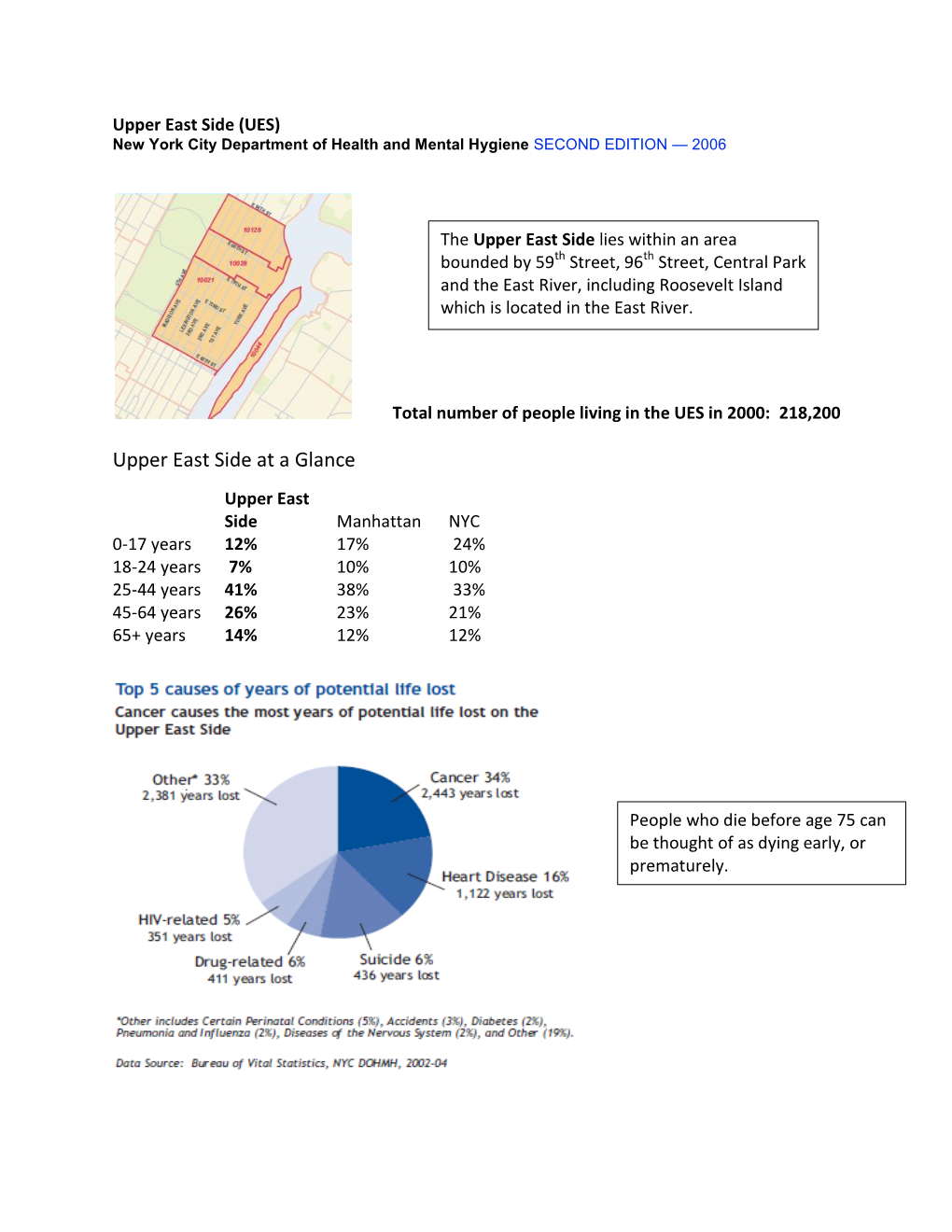 Upper East Side at a Glance