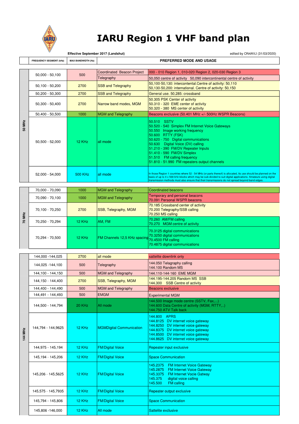 VHF Bandplan