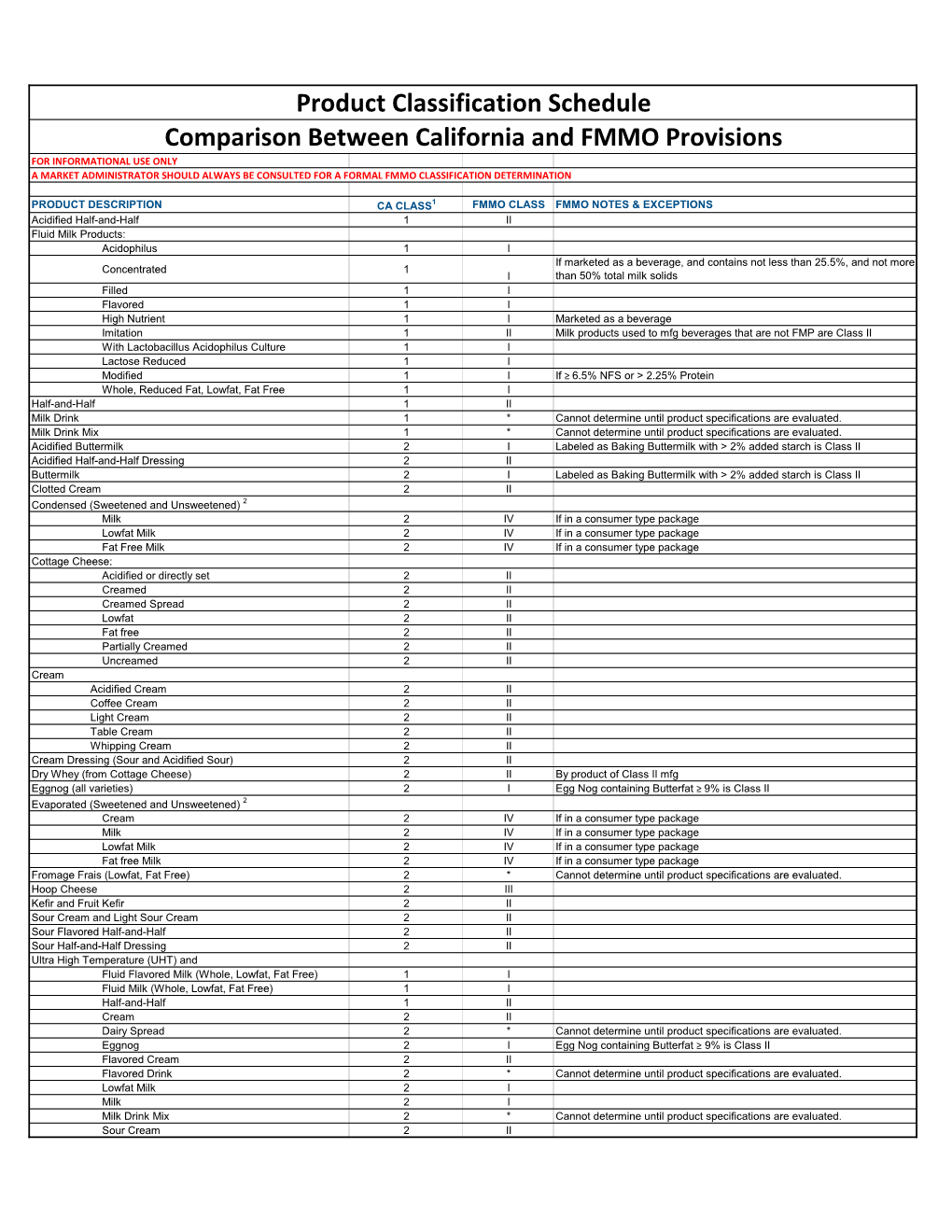 Product Classification Schedule Comparison Between California and FMMO Provisions