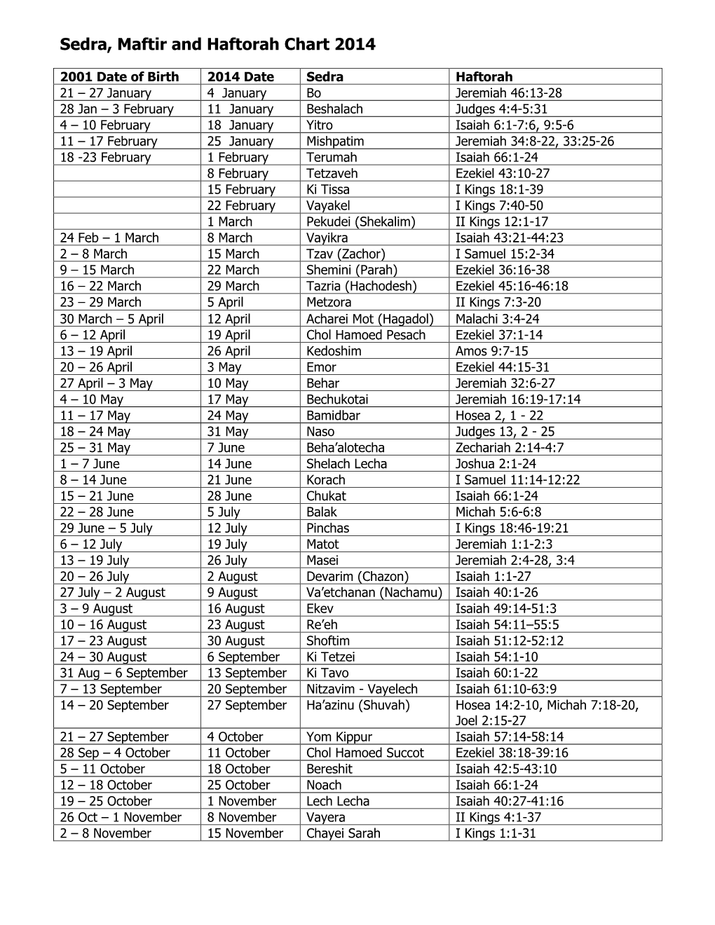 Sedra, Maftir and Haftorah Chart 2014