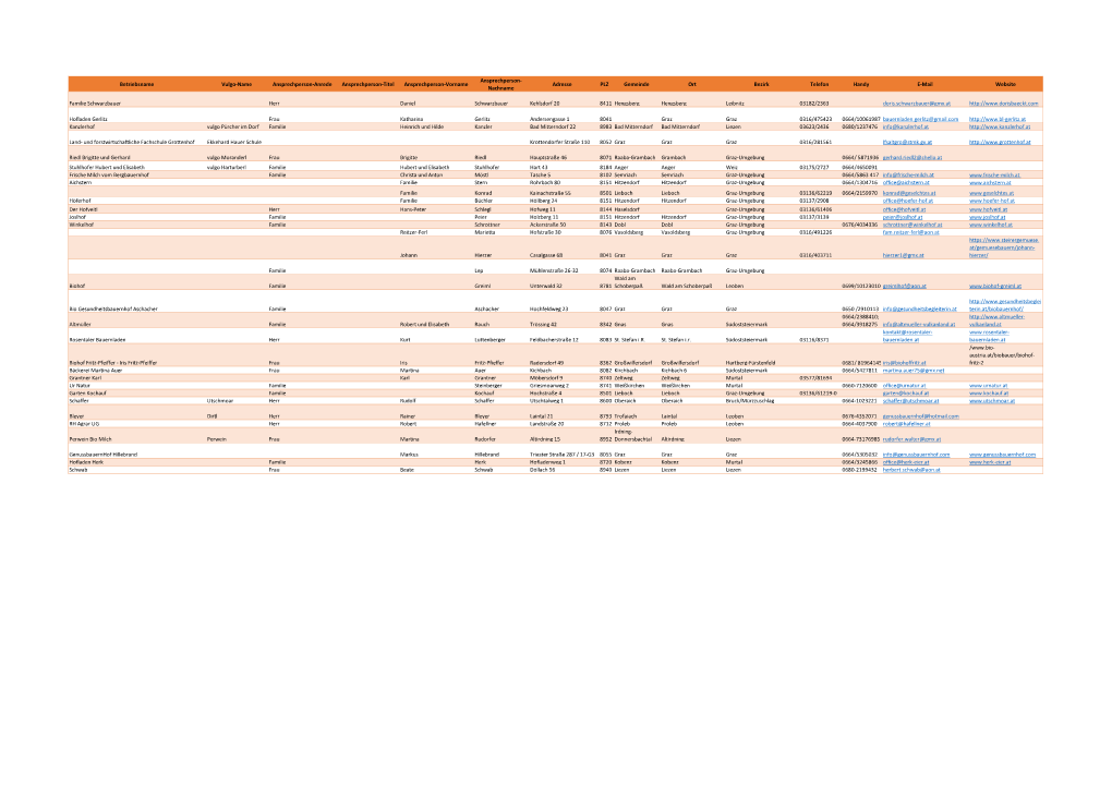 Betriebsname Vulgo-Name Ansprechperson-Anrede Ansprechperson-Titel Ansprechperson-Vorname Adresse PLZ Gemeinde Ort Bezirk Telefon Handy E-Mail Website Nachname