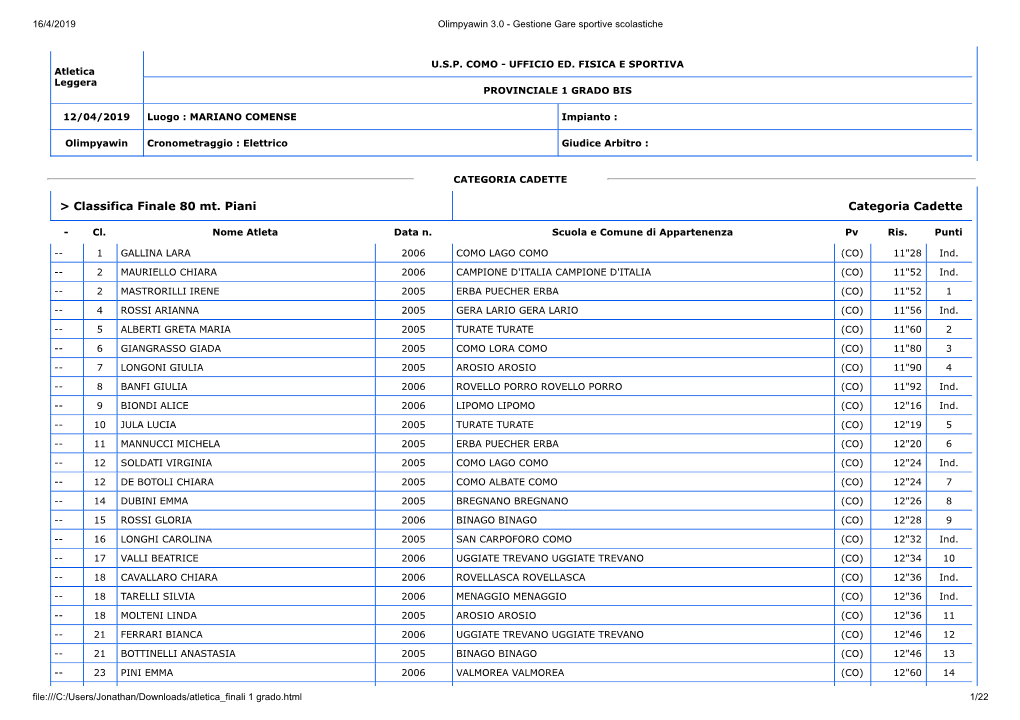 Classifica Finale 80 Mt. Piani Categoria Cadette