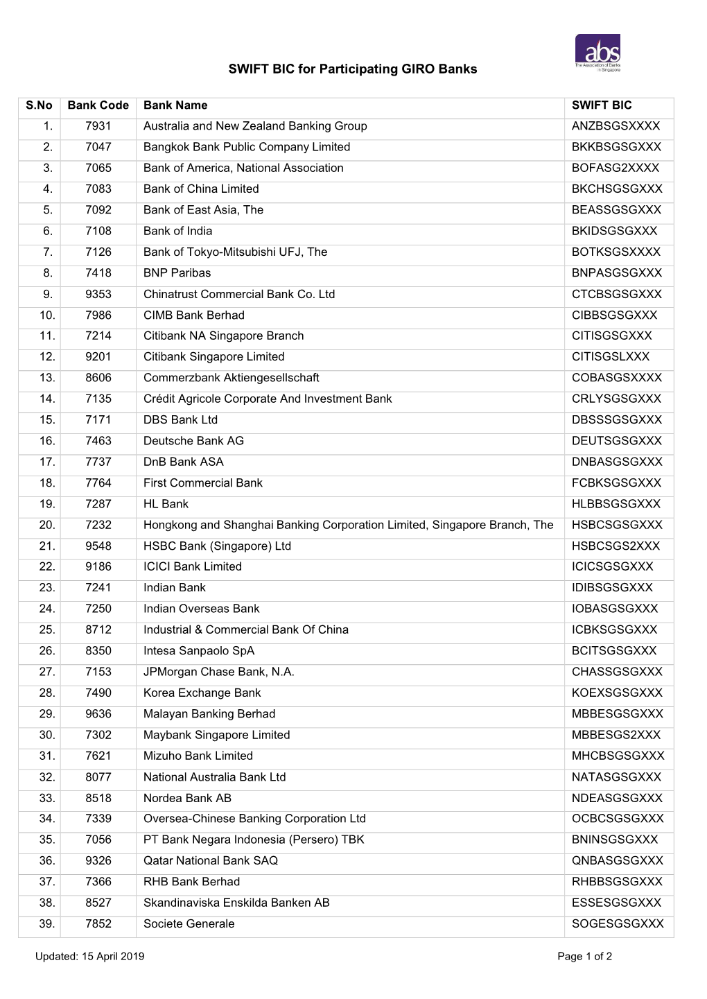 SWIFT BIC for Participating GIRO Banks