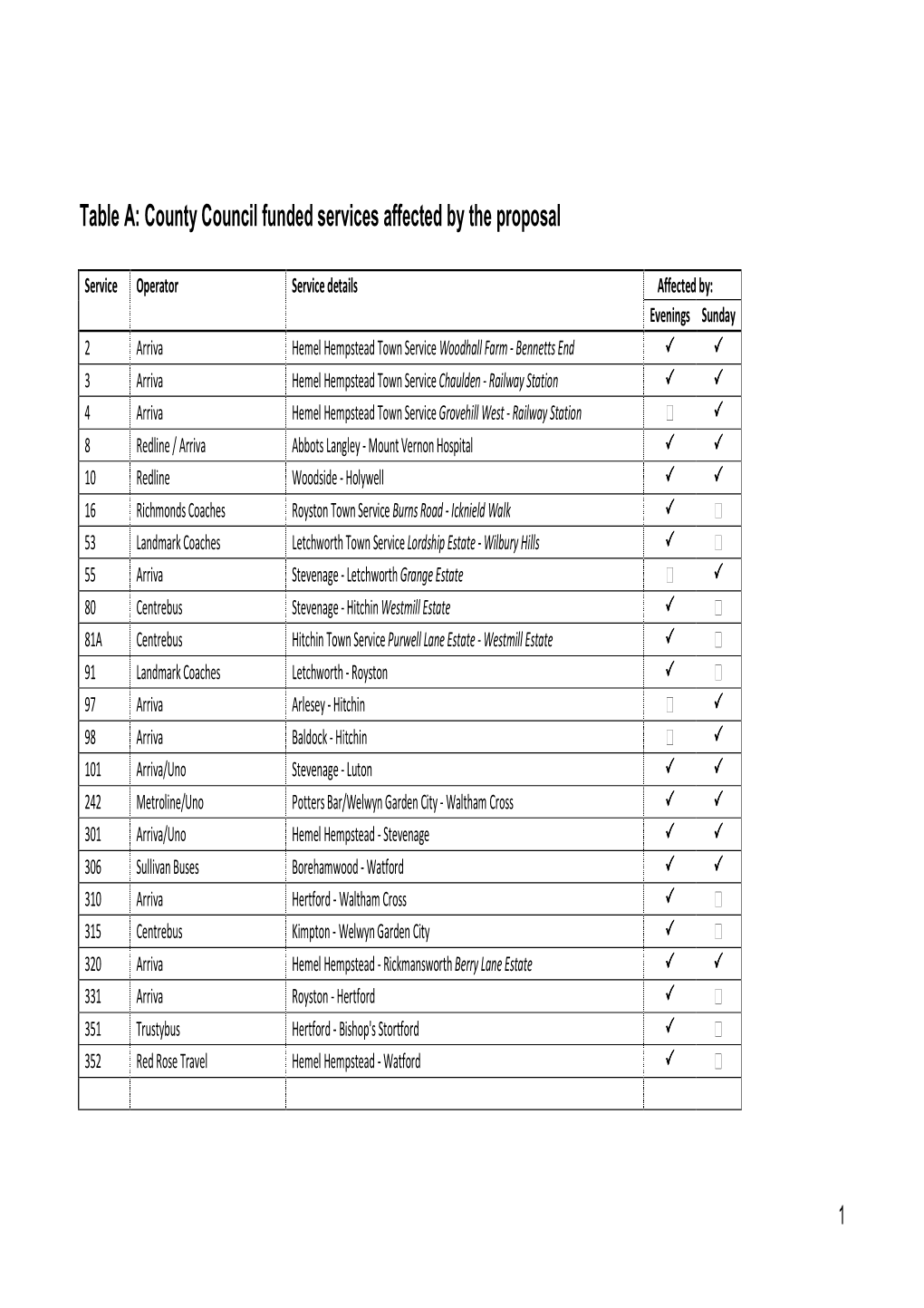 County Council Funded Services Affected by the Proposal