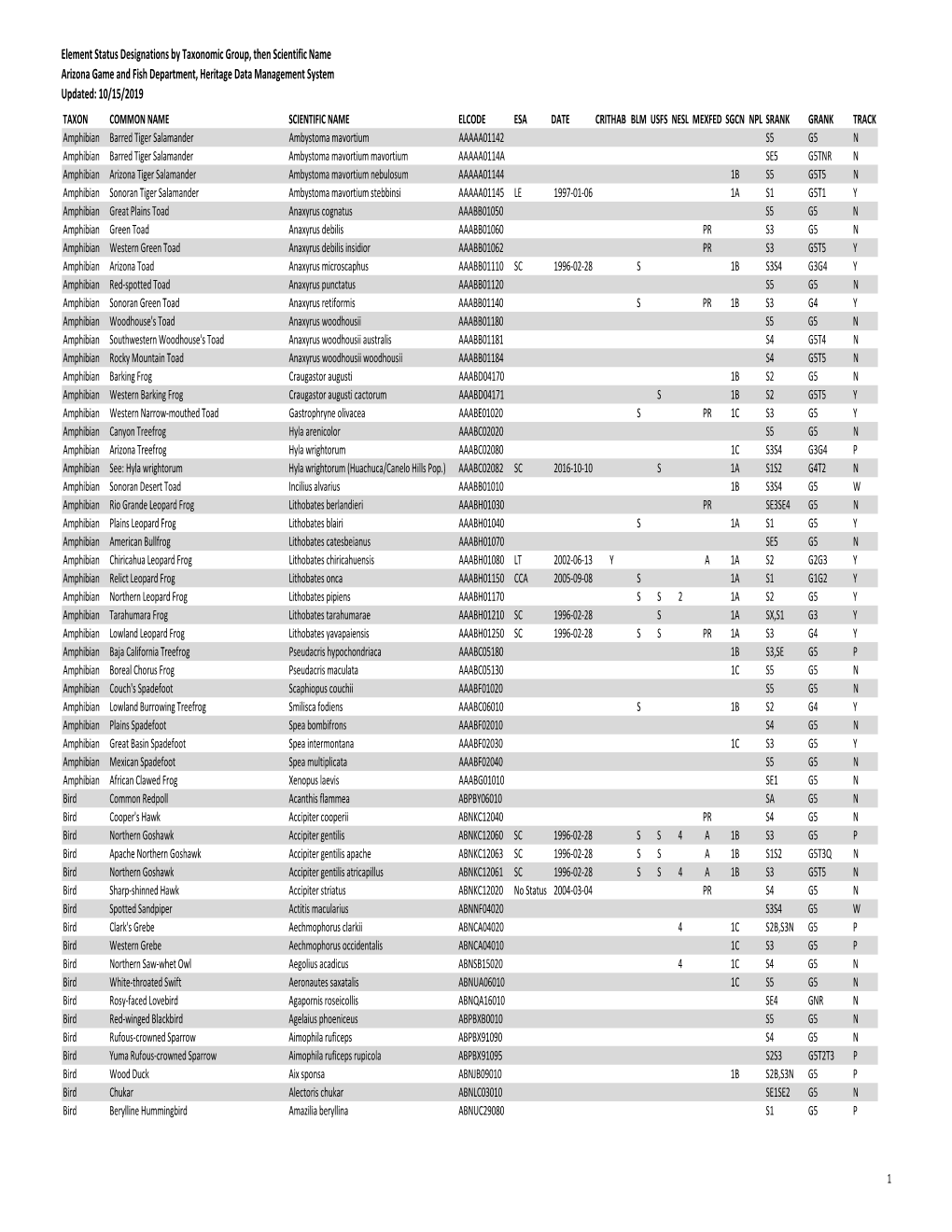 Element Status Designations by Taxonomic Group, Then Scientific DocsLib