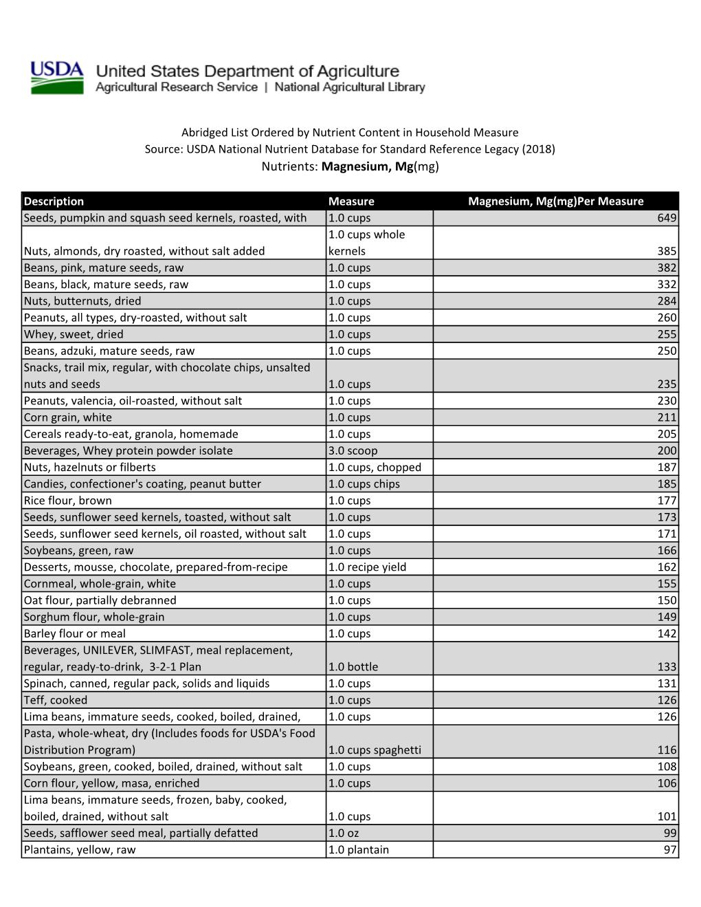 USDA National Nutrient Database-Magnesium