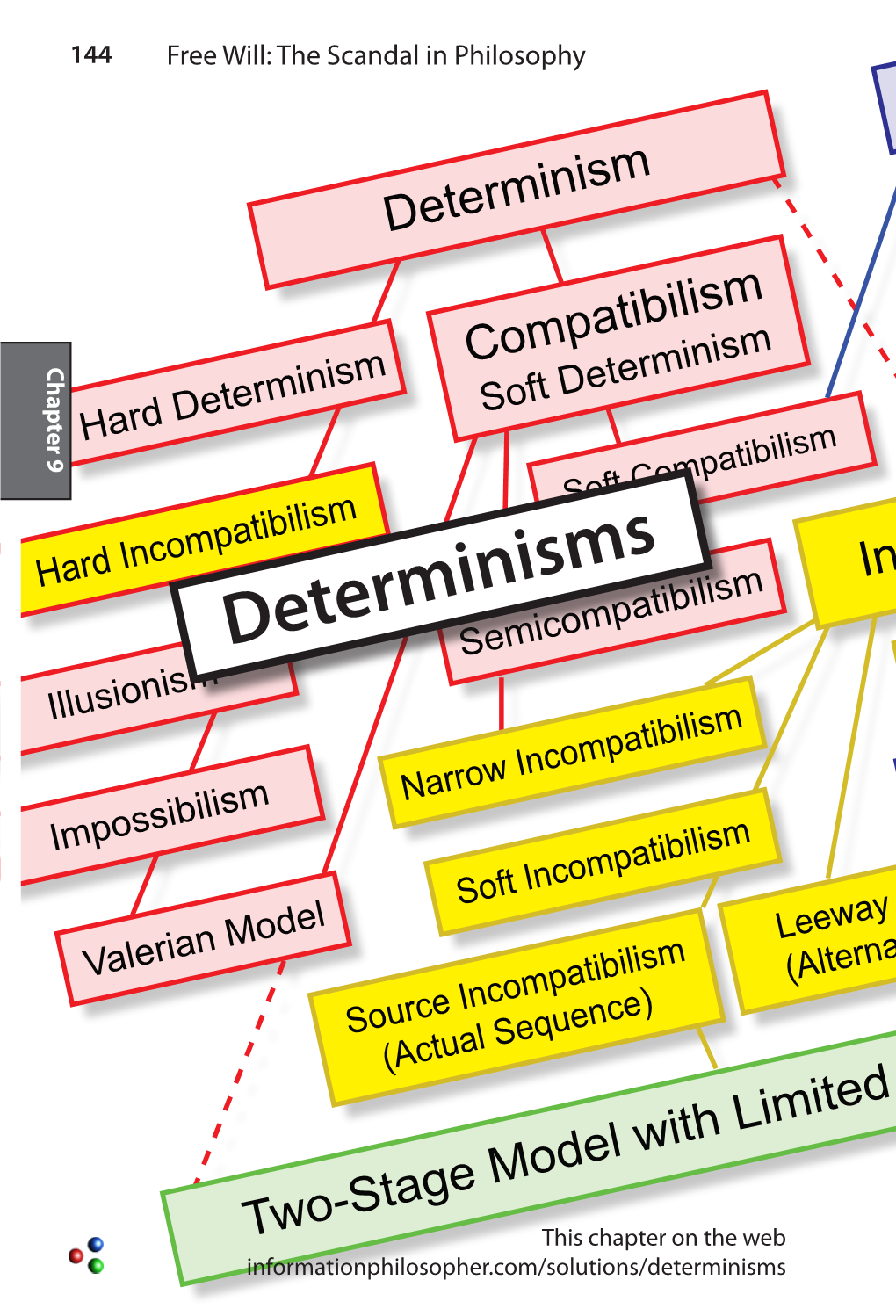 Determinismssemicompatibilism Broad Incompatibilism Soft Libertarianism Illusionism