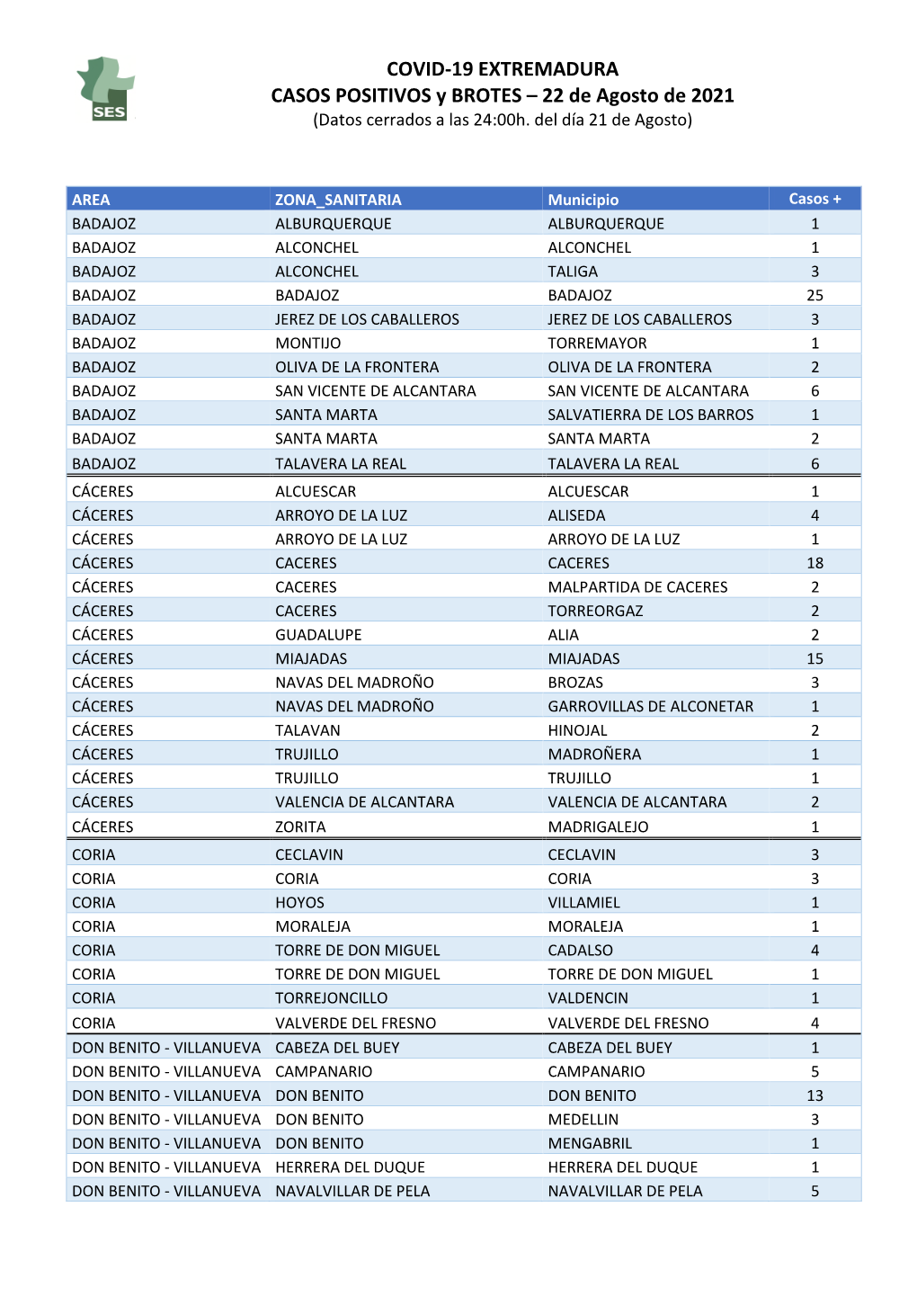 210822 Datos Covid- 19 EXT.Casos+ Y Brotes