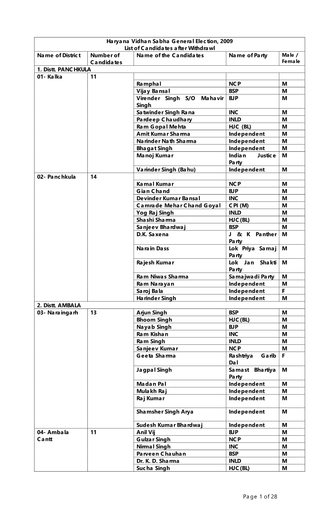 Haryana Vidhan Sabha General Election, 2009