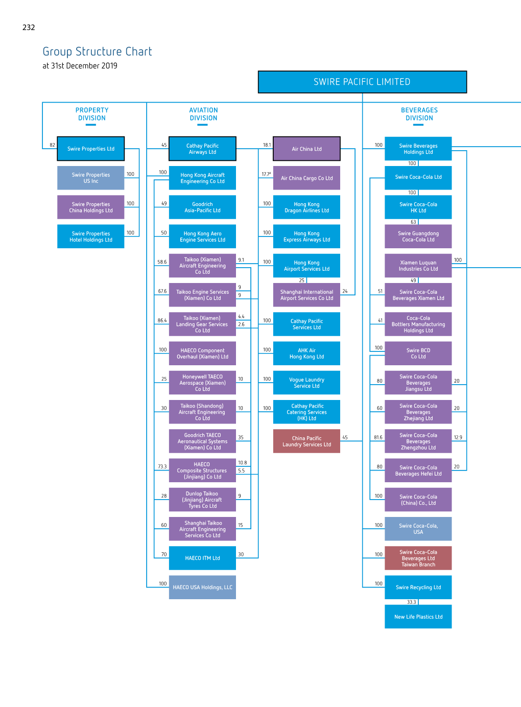 Group Structure Chart at 31St December 2019 SWIRE PACIFIC LIMITED