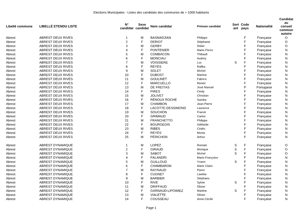 Liste Des Candidats Pour Les Communes De Plus De