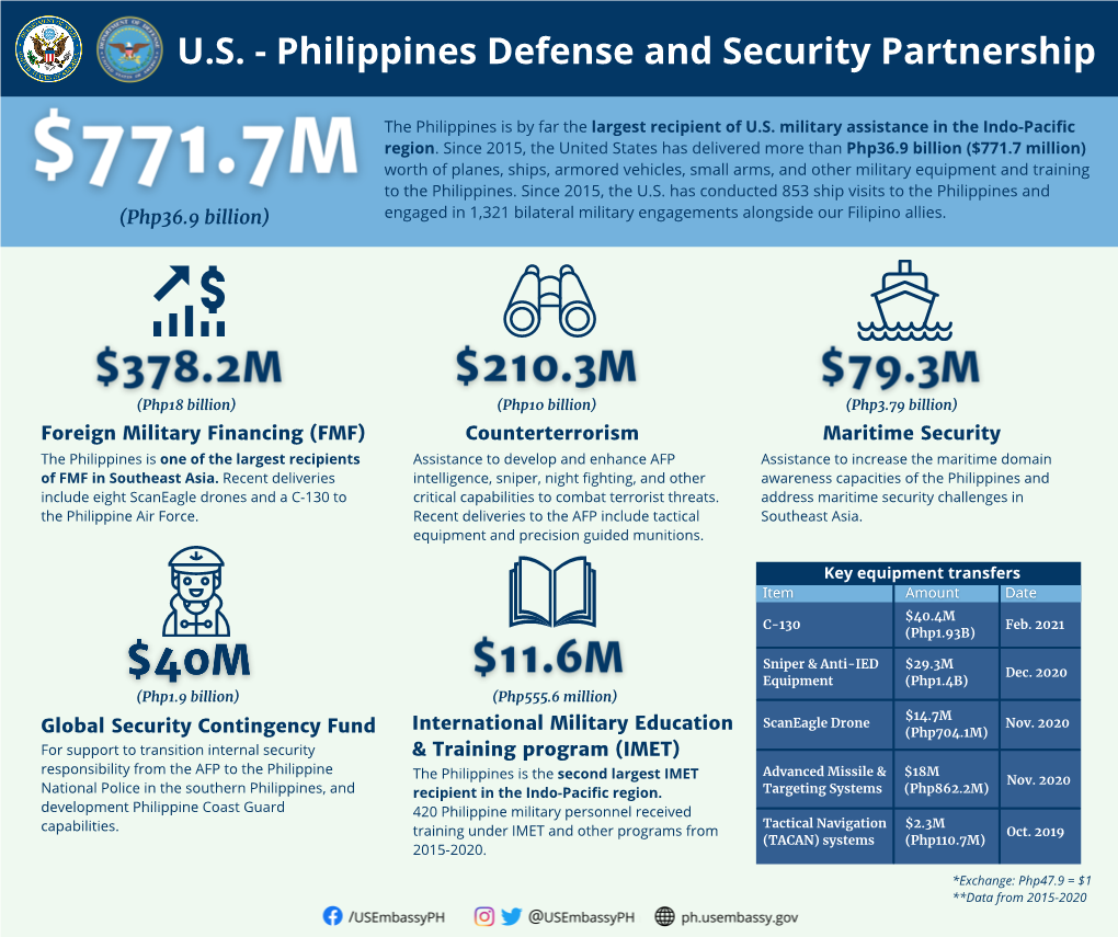 U.S. Military Security Assistance in the Philippines REV29