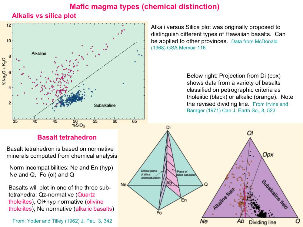 Mafic Magma Types (Chemical Distinction) Alkalis Vs Silica Plot Alkali Versus Silica Plot Was Originally Proposed to Distinguish Different Types of Hawaiian Basalts