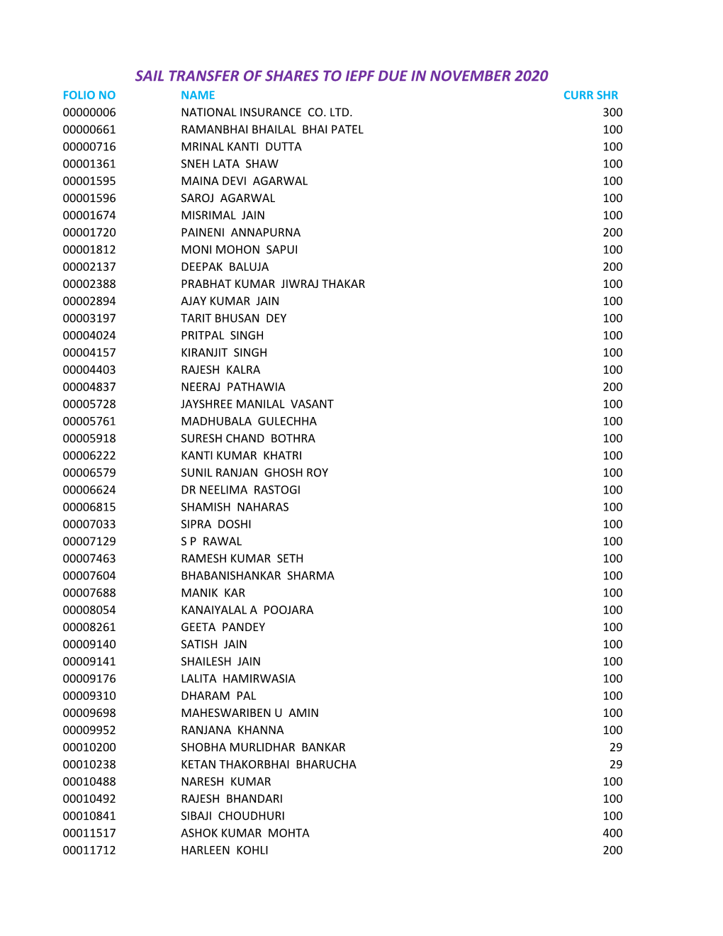 Sail Transfer of Shares to Iepf Due in November 2020 Folio No Name Curr Shr 00000006 National Insurance Co