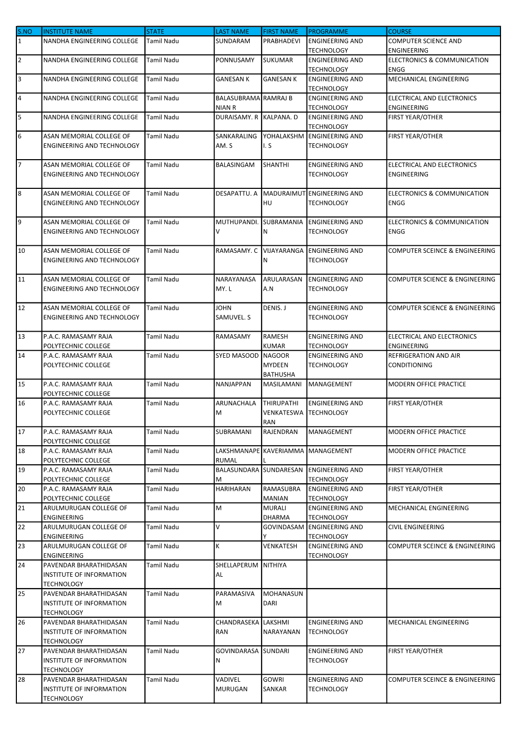 S.NO INSTITUTE NAME STATE LAST NAME FIRST NAME PROGRAMME COURSE 1 NANDHA ENGINEERING COLLEGE Tamil Nadu SUNDARAM PRABHADEVI ENGI