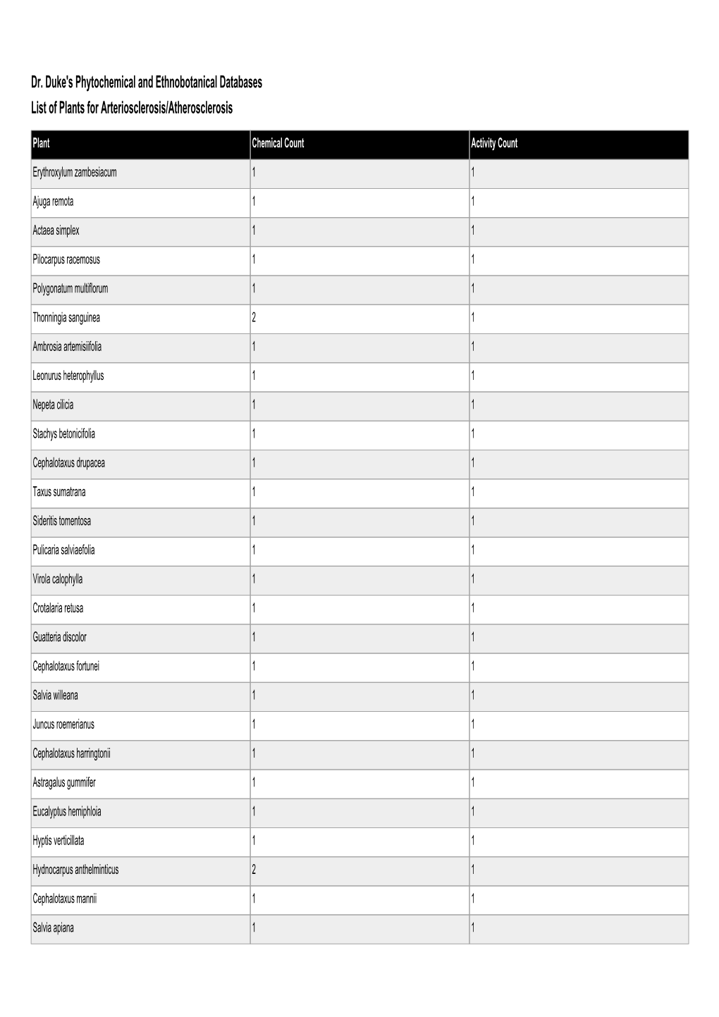 Dr. Duke's Phytochemical and Ethnobotanical Databases List of Plants for Arteriosclerosis/Atherosclerosis