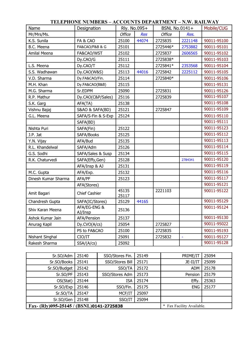 TELEPHONE NUMBERS – ACCOUNTS DEPARTMENT – N.W. RAILWAY Name Designation Rly