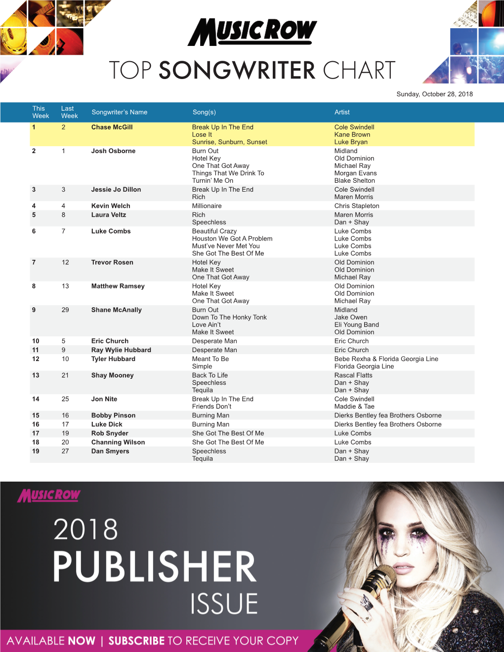 TOP SONGWRITER CHART Sunday, October 28, 2018