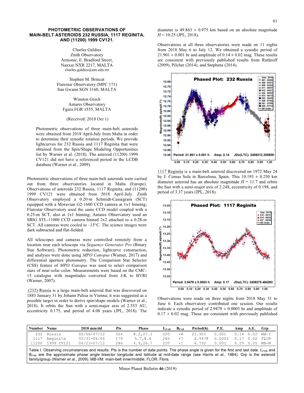 61 Minor Planet Bulletin 46 (2019) PHOTOMETRIC OBSERVATIONS of MAIN-BELT ASTEROIDS 232 RUSSIA, 1117 REGINITA, and (11200) 1999