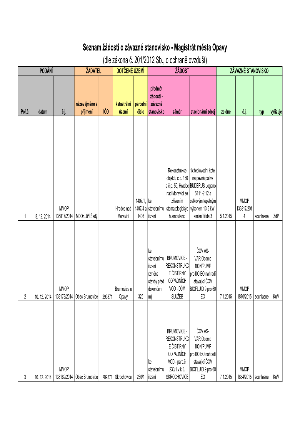 Magistrát Města Opavy (Dle Zákona Č. 201/2012 Sb., O Ochraně Ovzduší)