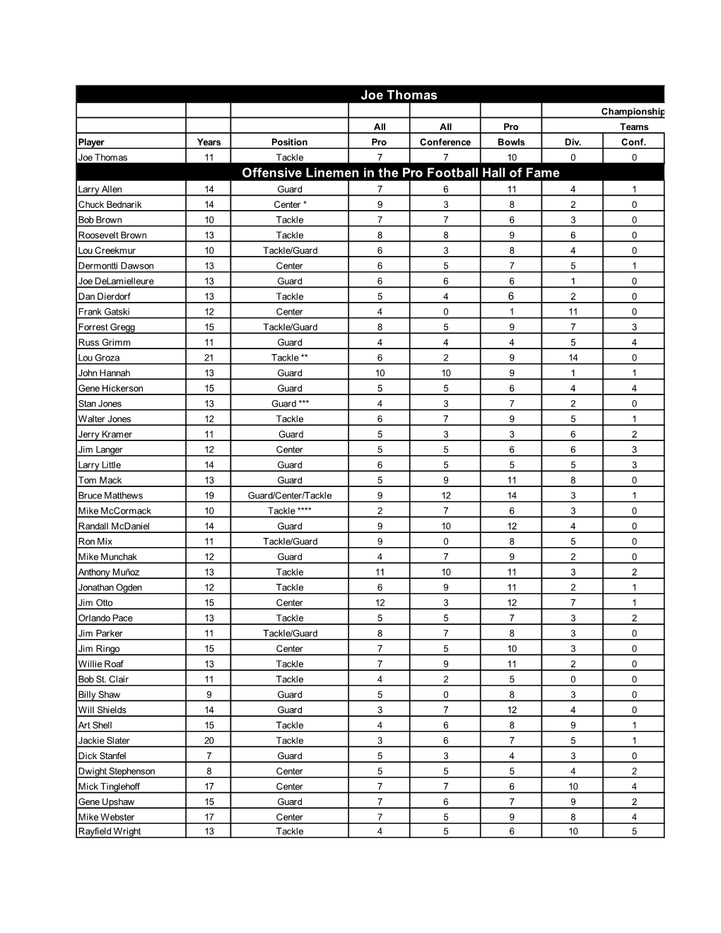 Joe-Thomas-Comparative Stats