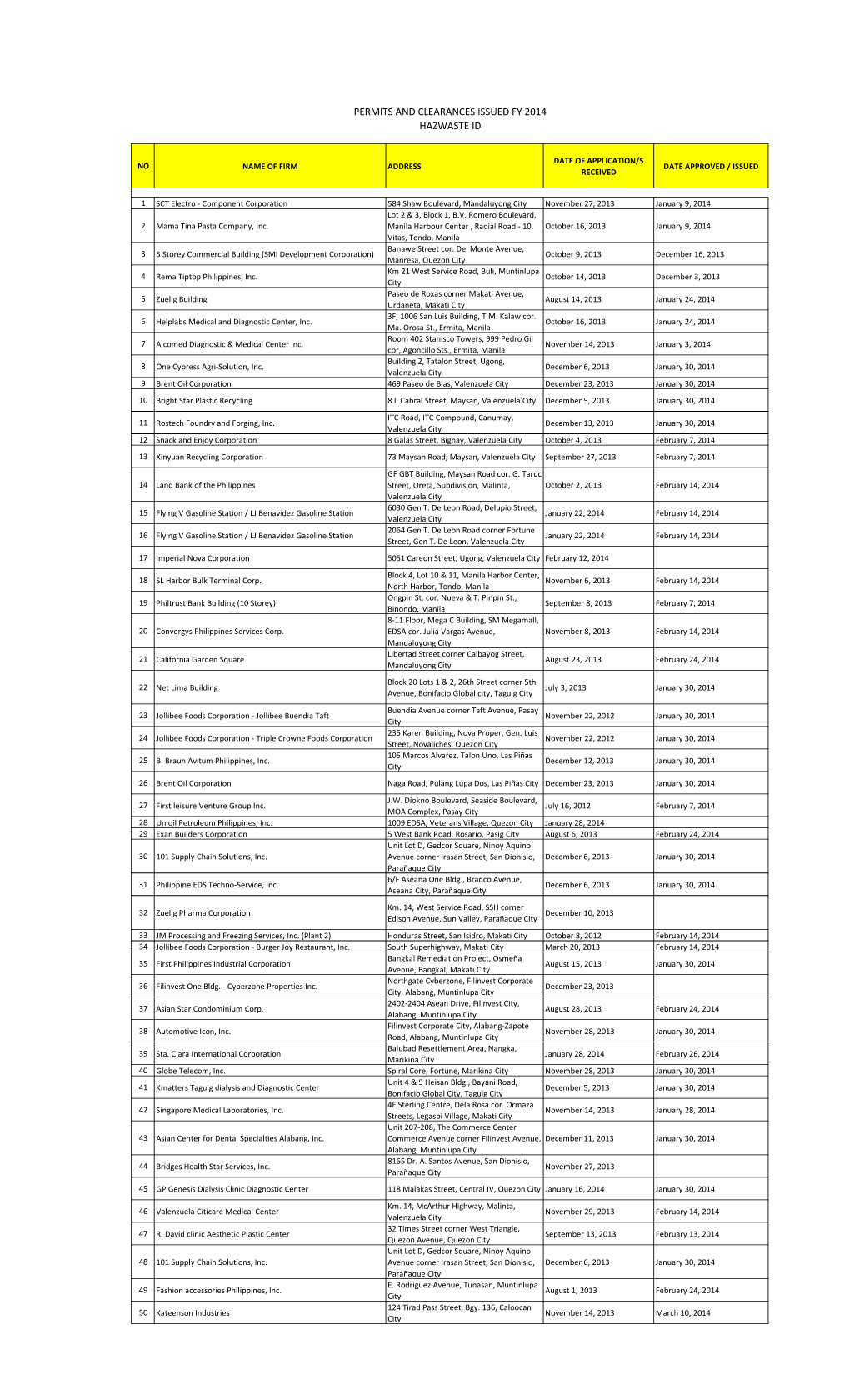 Permits and Clearances Issued Fy 2014 Hazwaste Id