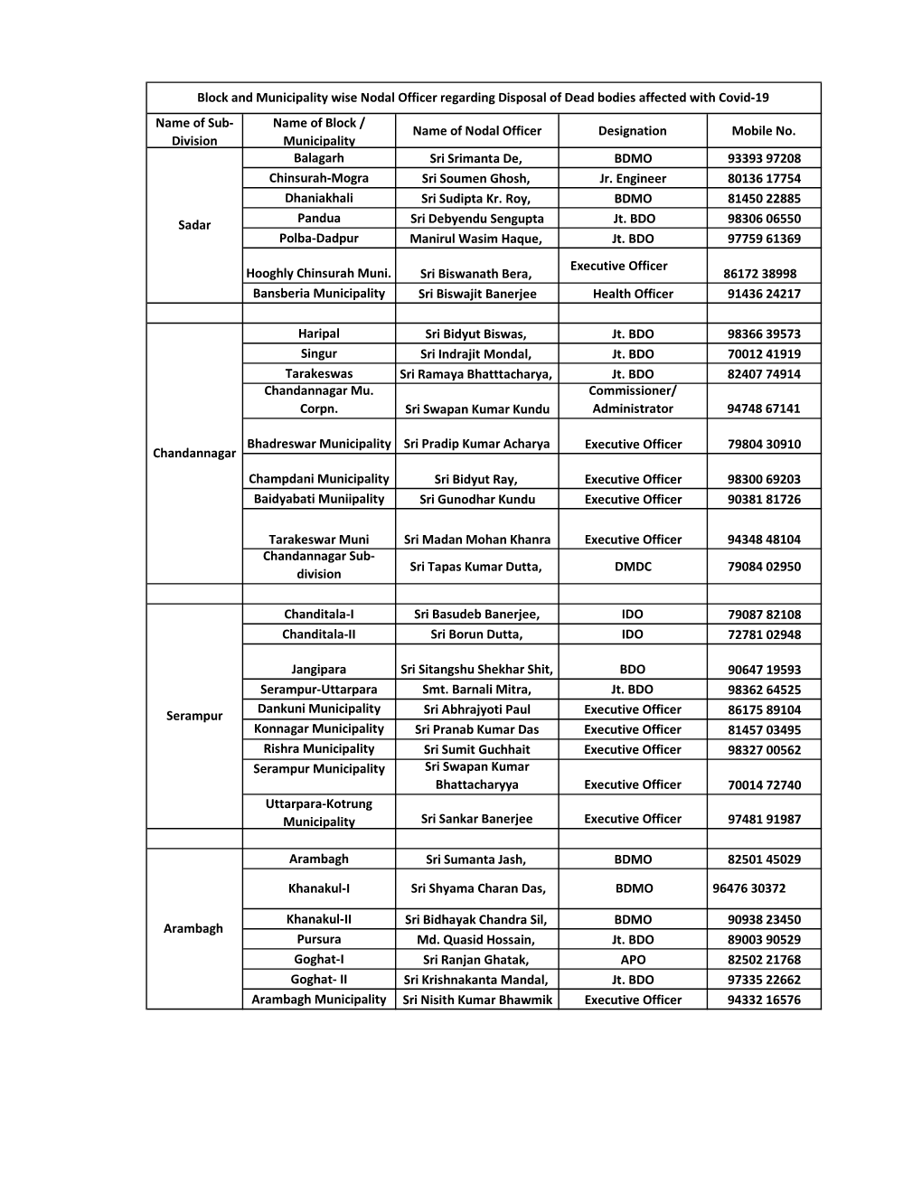 Block and Municipality Wise Nodal Officer.Xlsx