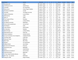 Rang Disque Artiste Résultat 5 4 3 2 1 0 Genre Année Durée Moy 1