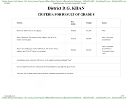 District D.G. KHAN CRITERIA for RESULT of GRADE 8