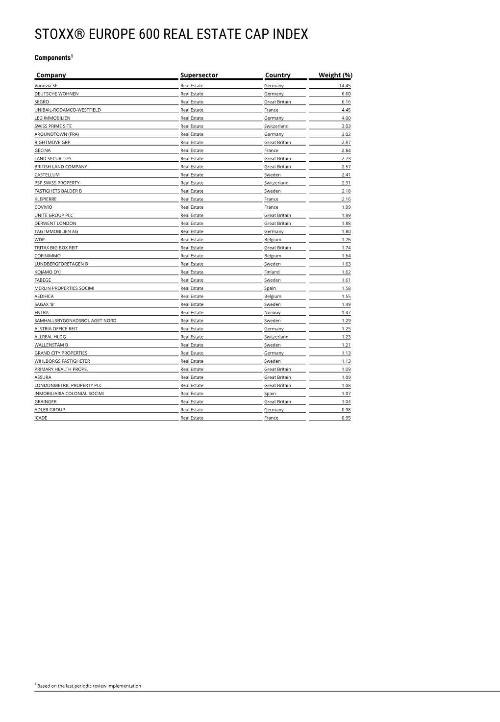 Stoxx® Europe 600 Real Estate Cap Index