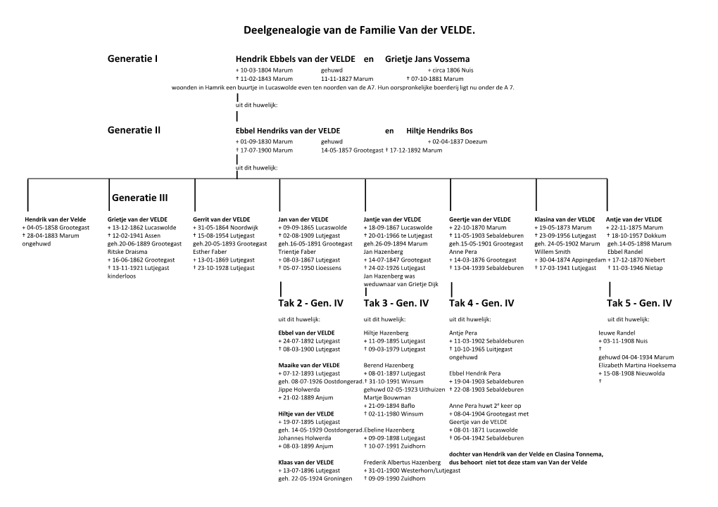 Deelgenealogie Van De Familie Van Der VELDE