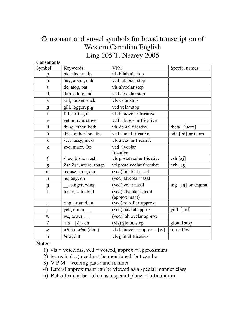 Consonant and Vowel Symbols for Broad Transcription of Western Canadian English Ling 205 T