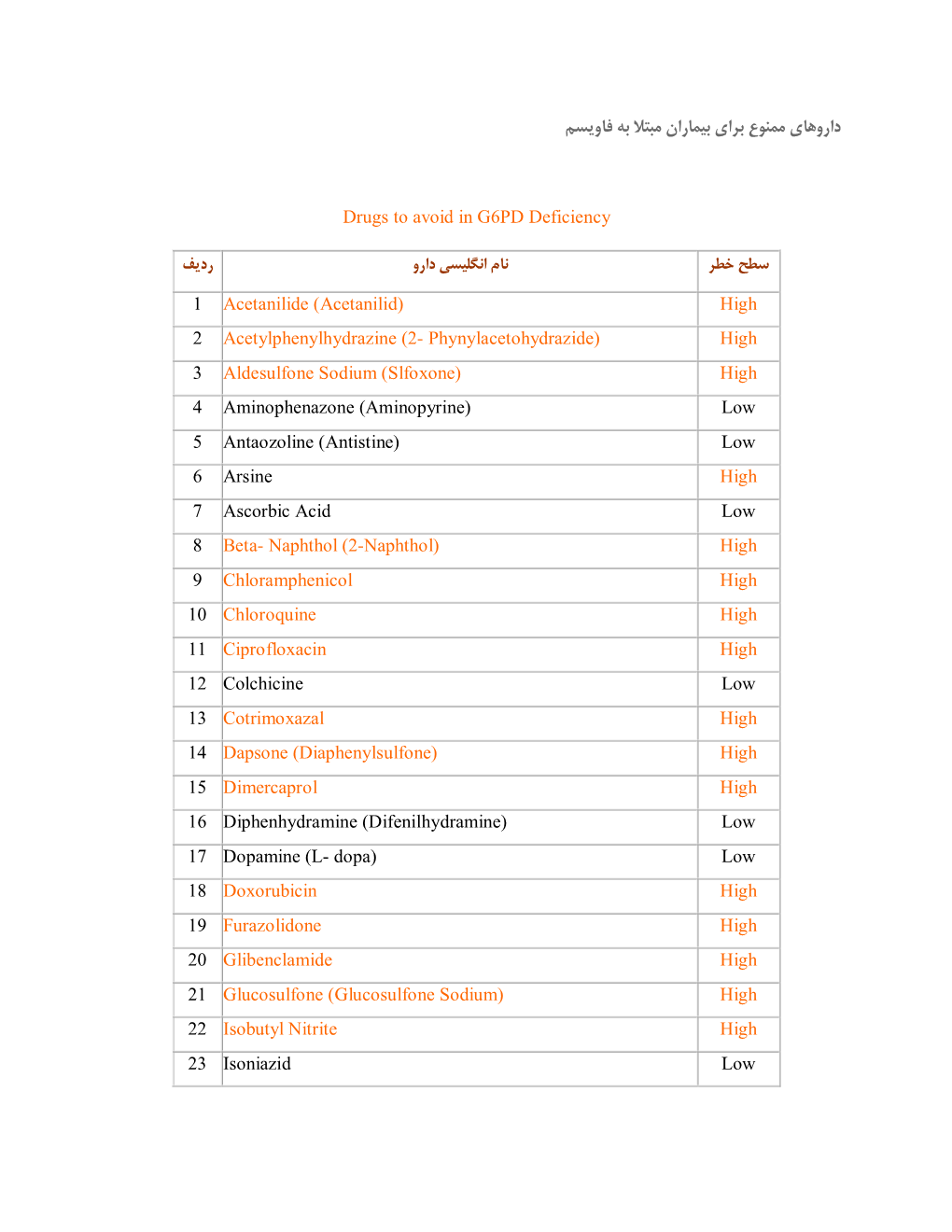 داروﻫﺎي ﻣﻤﻨﻮع ﺑﺮاي ﺑﯿﻤﺎران ﻣﺒﺘﻼ ﺑﻪ ﻓﺎوﯾﺴﻢ Drugs to Avoid in G6PD Defic