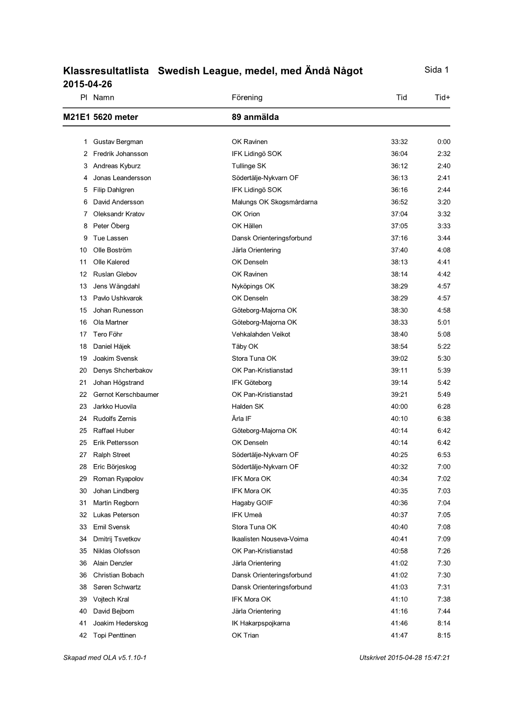 Klassresultatlista Swedish League, Medel, Med Ändå Något Sida 1 2015-04-26 Pl Namn Förening Tid Tid+