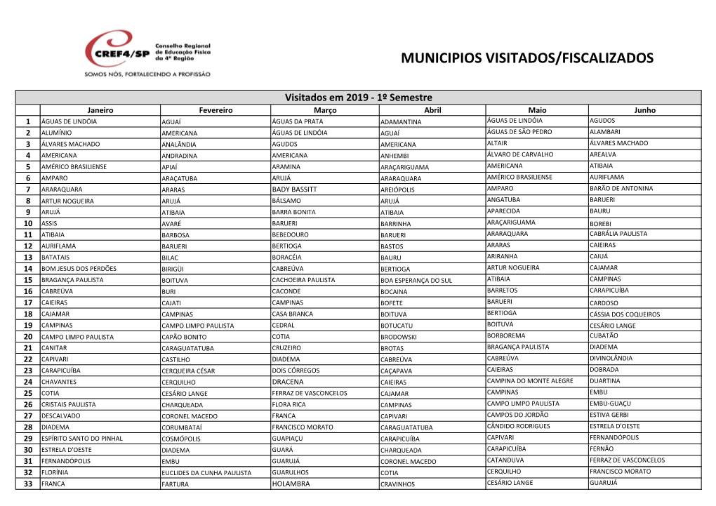 Municipios Visitados/Fiscalizados