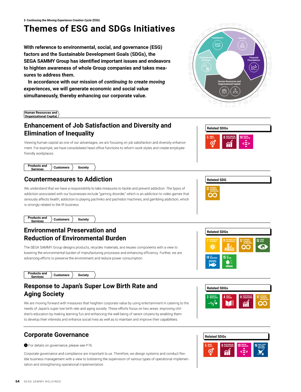 Themes of ESG and Sdgs Initiatives