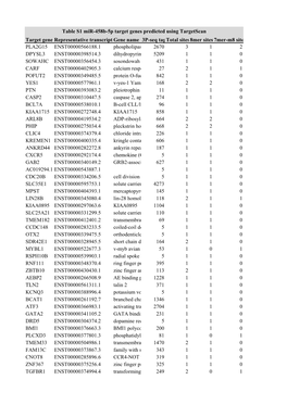 Target Gene Representative Transcript Gene Name 3P-Seq Tags + 5Total Sites8mer Sites 7Mer-M8 Sites PLA2G15 ENST00000566188.1