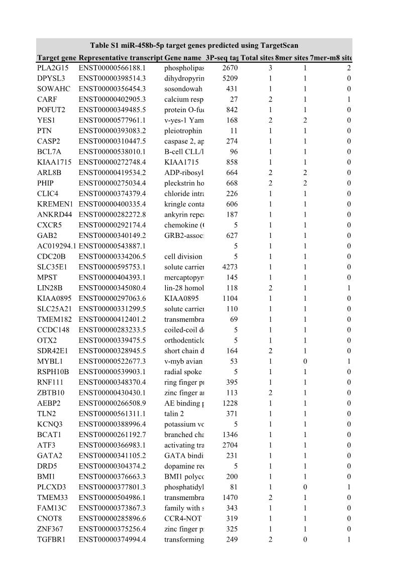 Target Gene Representative Transcript Gene Name 3P-Seq Tags + 5Total Sites8mer Sites 7Mer-M8 Sites PLA2G15 ENST00000566188.1