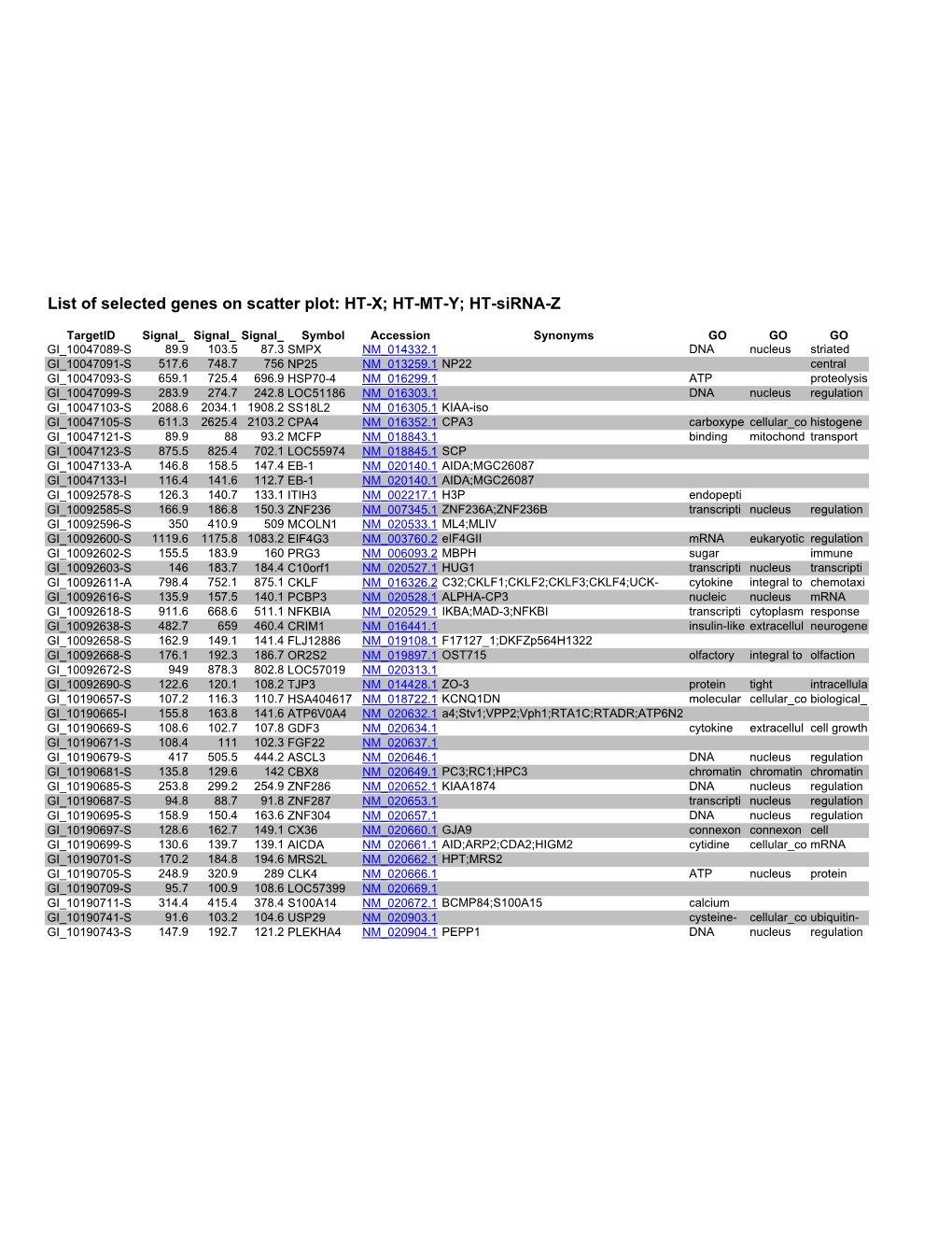 List of Selected Genes on Scatter Plot: HT-X; HT-MT-Y; HT-Sirna-Z