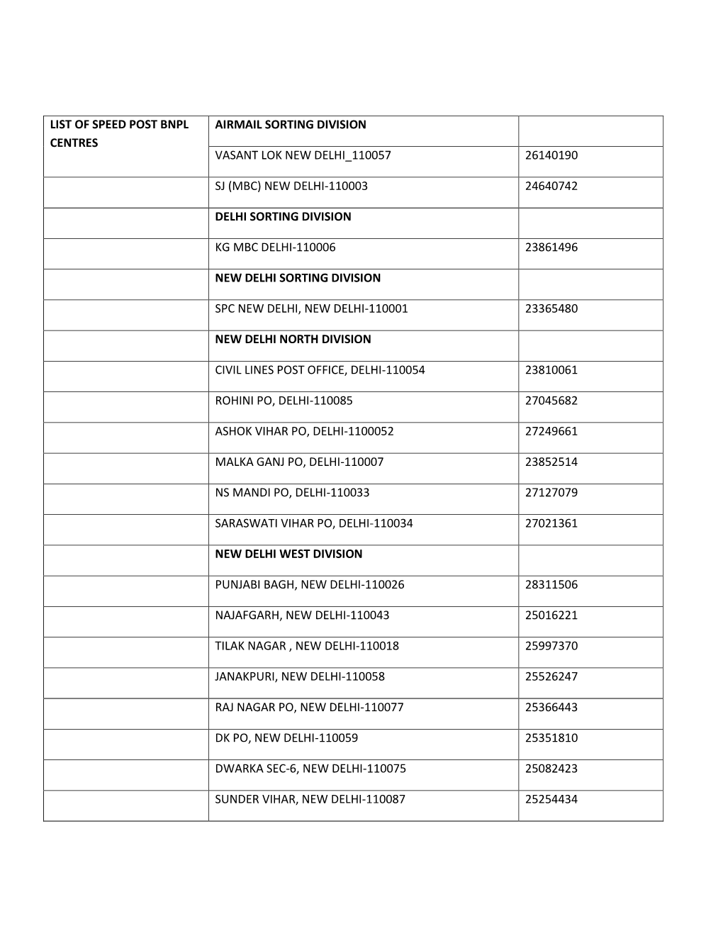 List of Speed Post Bnpl Airmail Sorting Division Centres Vasant Lok New Delhi 110057 26140190