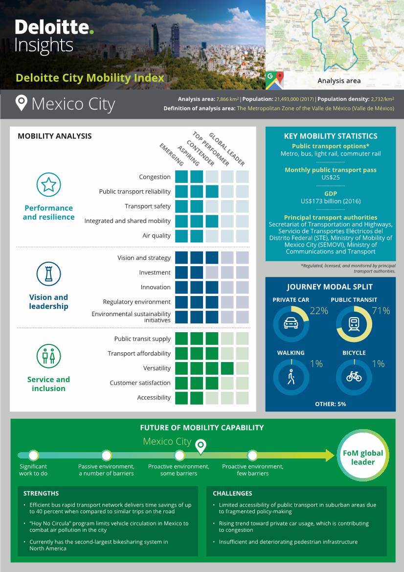 Deloitte City Mobility Index Analysis Area