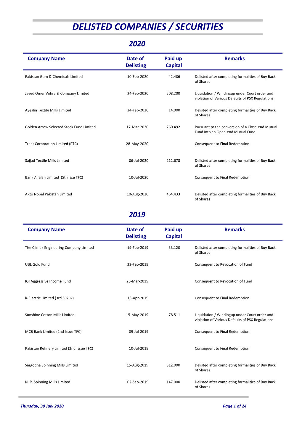 Delisted Companies / Securities 2020