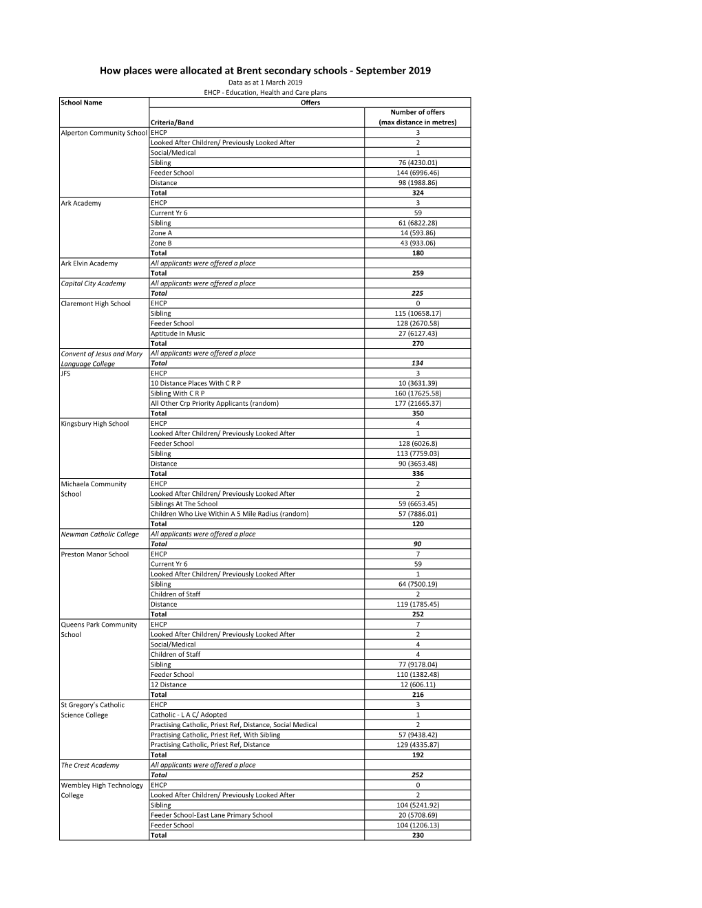 How Places Were Allocated at Brent Secondary Schools