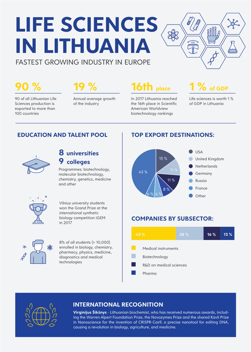 Life Sciences in Lithuania Fastest Growing Industry in Europe